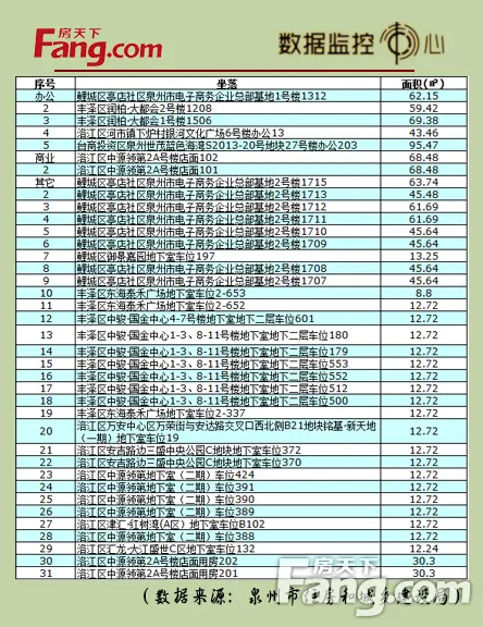 9月10日泉州市区住宅成交31套 非住宅成交29套