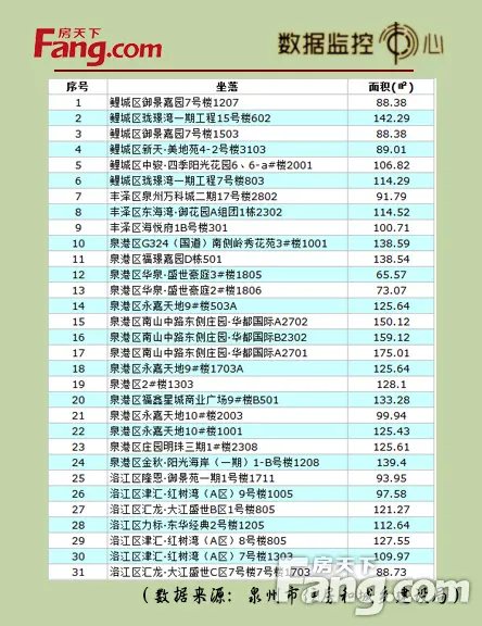 9月10日泉州市区住宅成交31套 非住宅成交29套