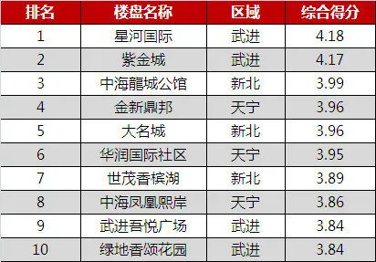 常州新一周热评楼盘排行10(9.07-9.13)