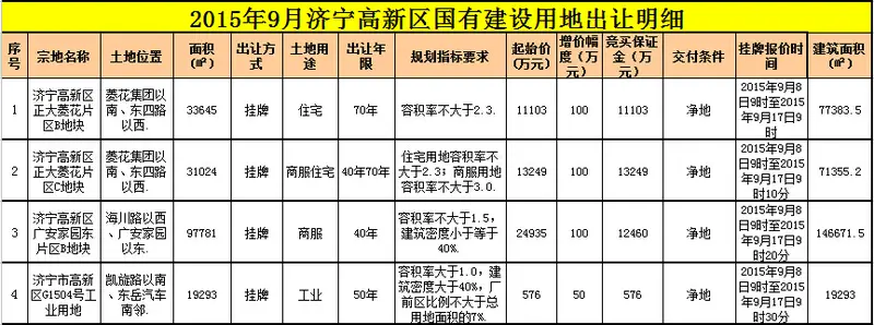 济宁土地拍卖 济宁地价