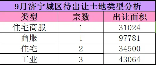 济宁土地拍卖 济宁地价