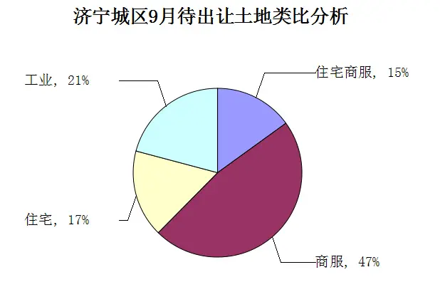 济宁土地拍卖 济宁地价