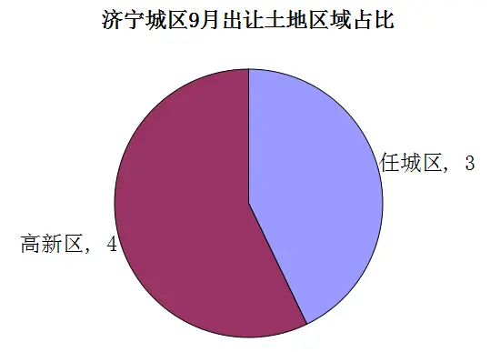 9月份城区各宗地网上挂牌报价时间