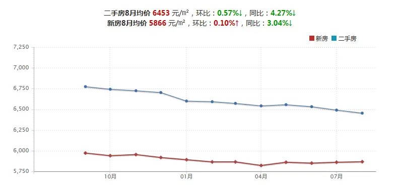 唐山房价