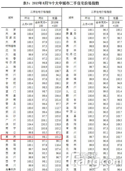 70城二手房房价