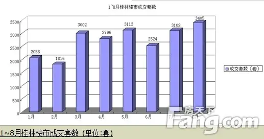 政策助力 8月楼市量升价稳
