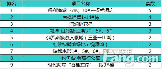 9月18日三亚商品房销售排行榜