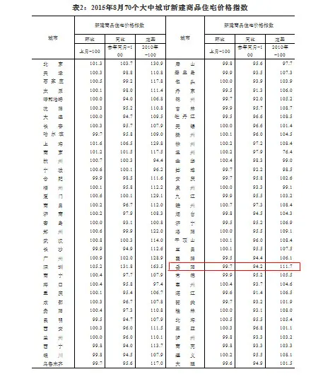 70城房价