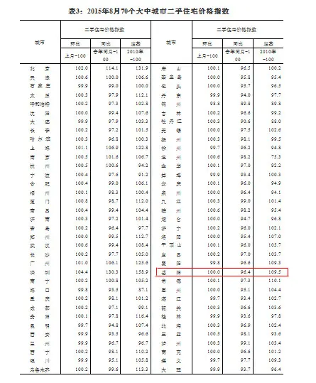 70城二手房价