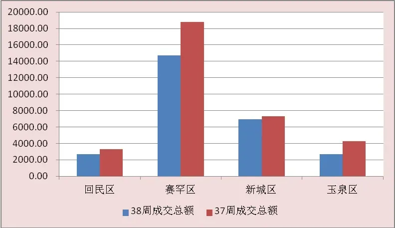 38周住宅成交总额柱状图