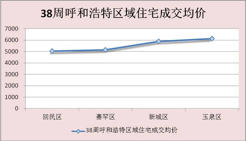 38周呼和浩特住宅区域成交均价走势