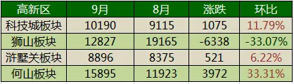 板块房价