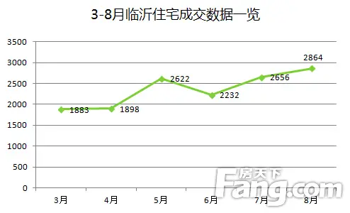 这次不是闹着玩的！临沂房价要上涨的2大铁证