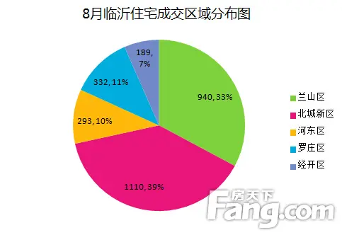 这次不是闹着玩的！临沂房价要上涨的2大铁证