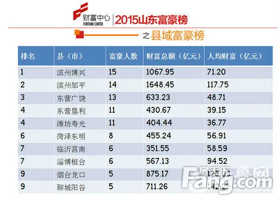 山东富豪榜出炉