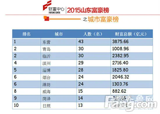 山东富豪榜出炉