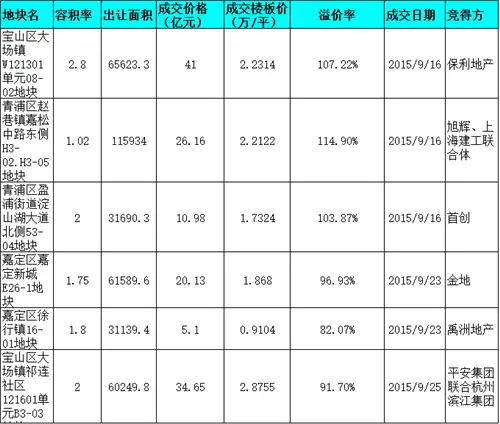 沪上近期成交土地一览表