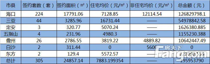 9月24日海南各市县商品房销售数据表