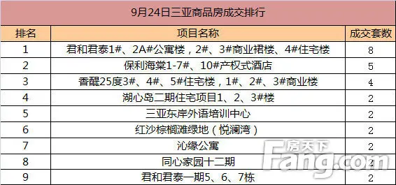 9月24日三亚商品房销售排行榜