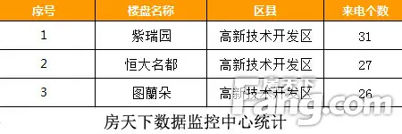 2015年潍坊第38周楼盘400来电3分析