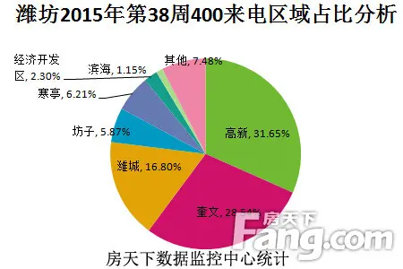 2015年潍坊第38周400来电区域分析