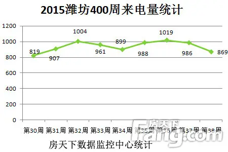 2015年第38周潍坊400来电量走势分析