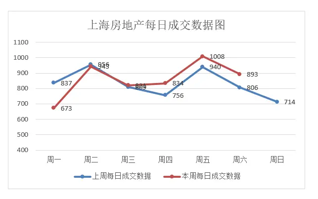 上海房地產9.26成交893套 成交面積91719㎡