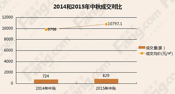 中秋成交