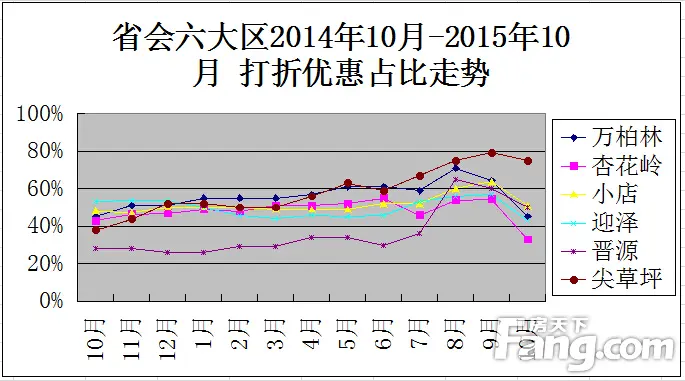 太原优惠楼盘走势图