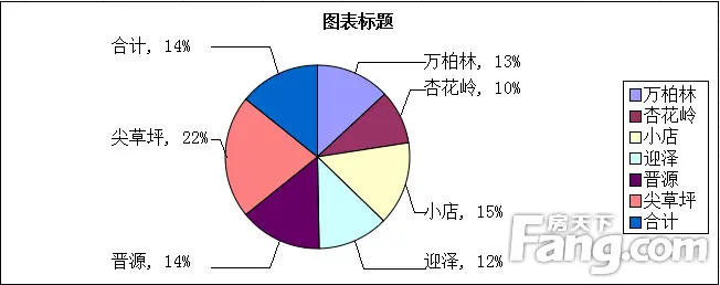 太原各区优惠楼盘数均有下降