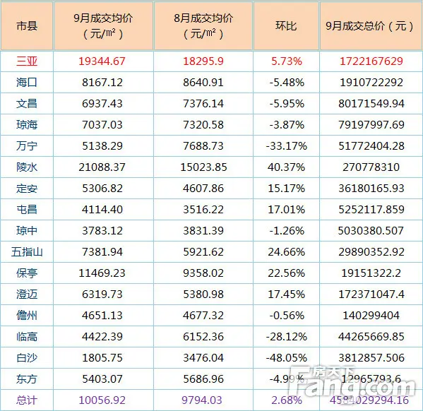 海南商品房