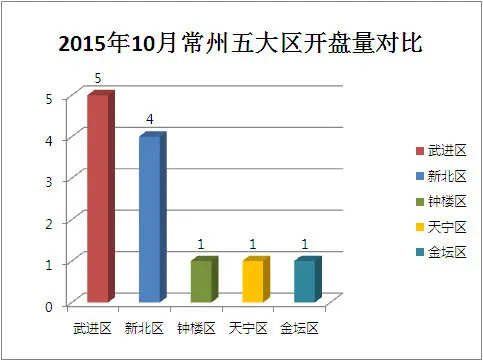 常州10月开盘情况