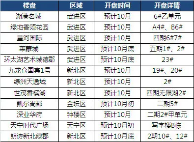 常州10月开盘情况