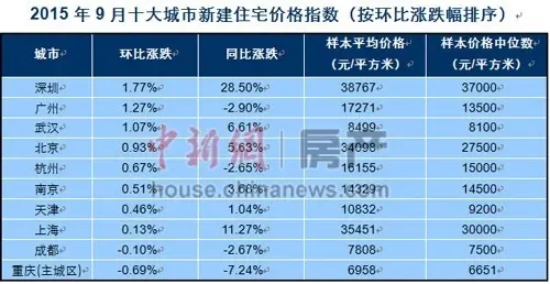 百城新房 新房均价