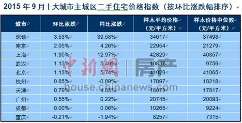 百城新房 新房均价