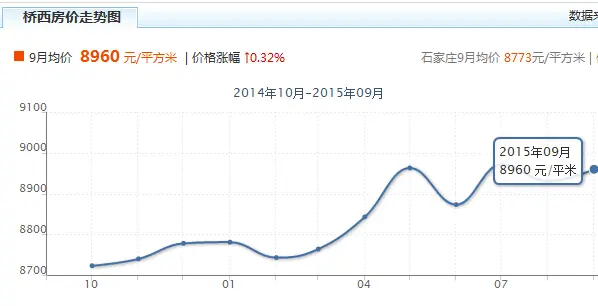 石家庄7大区新房价走势曝光你想买哪区