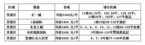 芙蓉区优质低价盘