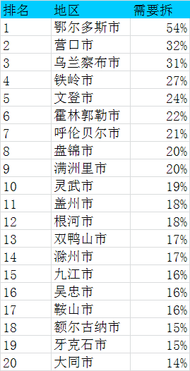 中国鬼城排行榜 鬼城指数指标二