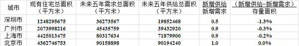 北上广住宅需求相比鬼城指数