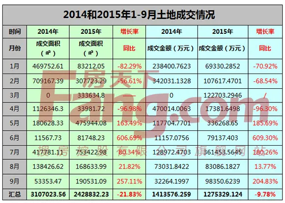 前三季度土地成交情况