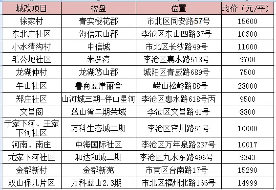 青岛城中村五年后将消失