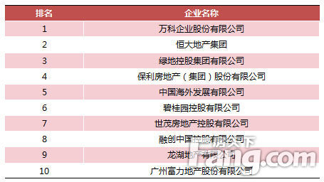 2015中国房地产开发商排名