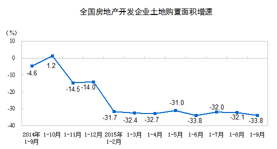 购置面积增速