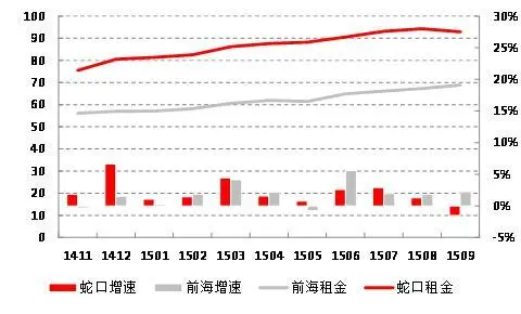 前海蛇口房价仍旧上涨 但是涨幅日益缩小