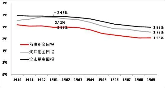 前海蛇口房价仍旧上涨 但是涨幅日益缩小