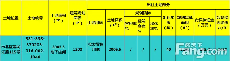 市北新都心土地市场