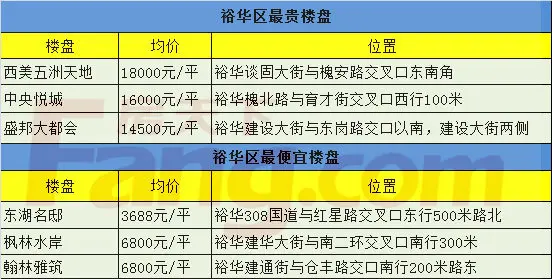 惊呆石家庄某区区域内价格差将近15000元平