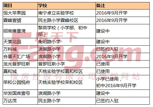 南宁教育地产