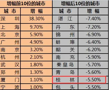 桂林房价下跌