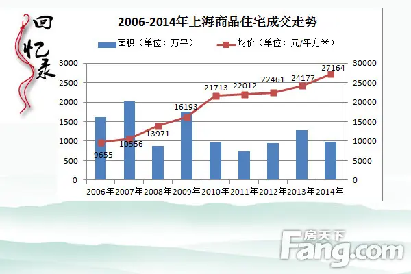 10年上海房价涨跌